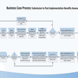 Account Management Process Design