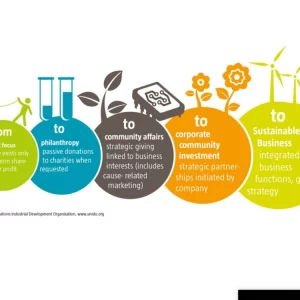 Sustainable Business Model Assessment